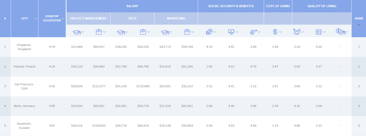 Startup Cities Index 2